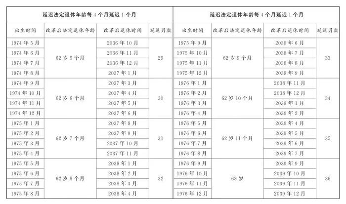 延迟退休渐进调整，基本养老金最低缴费年限将升至20年