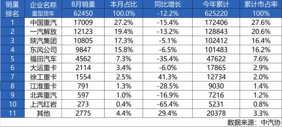 中国重汽8月再获销量市占率双冠王