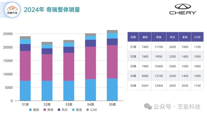 芝能车市周报｜第35周 比亚迪、吉利和奇瑞三家对比