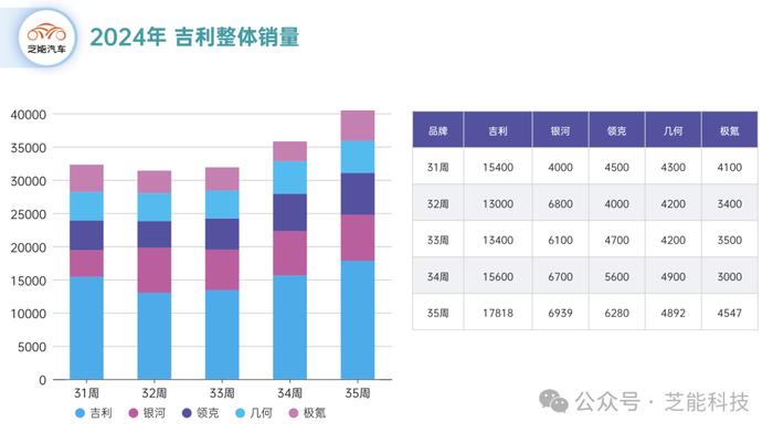 芝能车市周报｜第35周 比亚迪、吉利和奇瑞三家对比