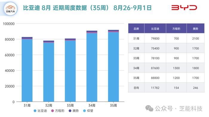 芝能车市周报｜第35周 比亚迪、吉利和奇瑞三家对比