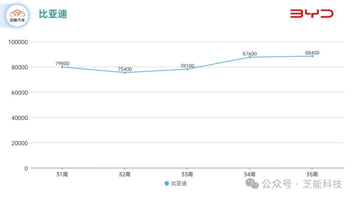 芝能车市周报｜第35周 比亚迪、吉利和奇瑞三家对比