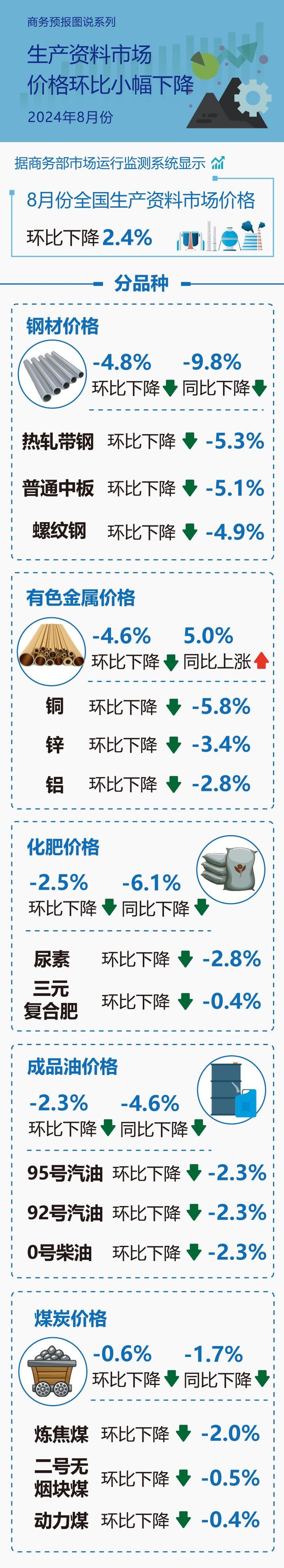 商务部：8月份生产资料市场价格环比小幅下降