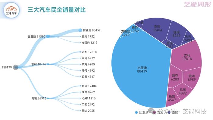 芝能车市周报｜第35周 比亚迪、吉利和奇瑞三家对比