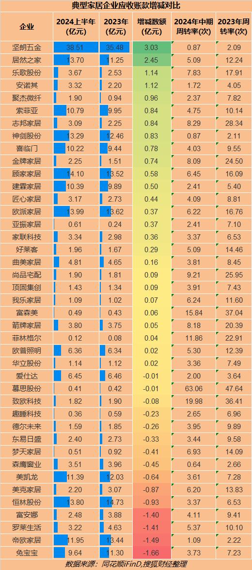 32家家居企业上半年应收款超165亿，“以房抵债”能否解行业坏账损失？