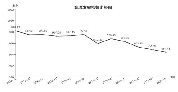 8月份临沂商城发展指数分析报告