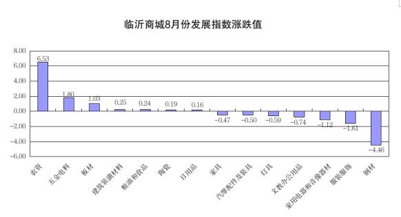 8月份临沂商城发展指数分析报告