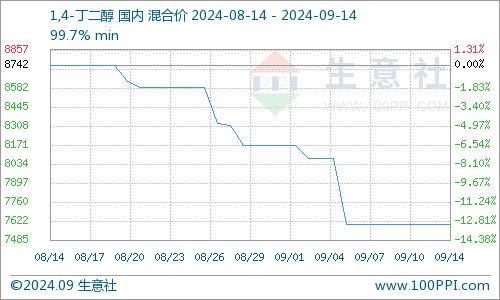 生意社：BDO市场行情弱势僵持