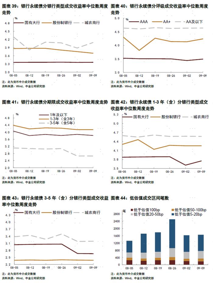 【中金固收·信用】债市继续走强，信用表现弱于利率