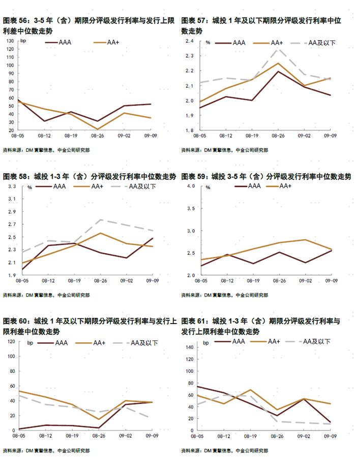 【中金固收·信用】债市继续走强，信用表现弱于利率