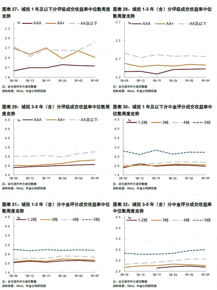 【中金固收·信用】债市继续走强，信用表现弱于利率