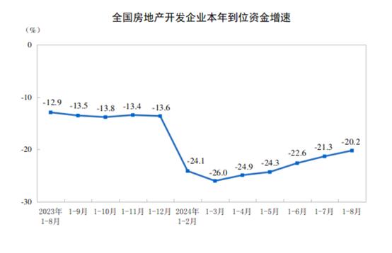 2024年1-8月份全国房地产市场基本情况