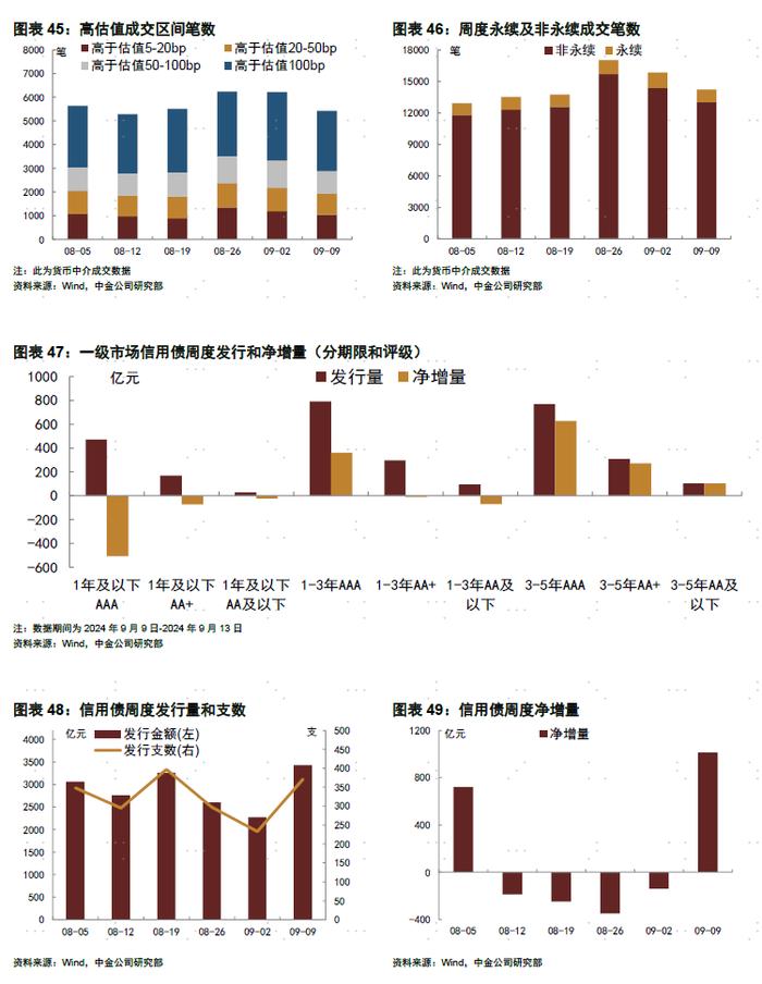 【中金固收·信用】债市继续走强，信用表现弱于利率