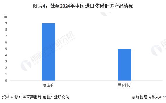 2024年中国肝素细分市场——依诺肝素行业发展情况分析 依诺肝素注射液销售额呈上升趋势【组图】