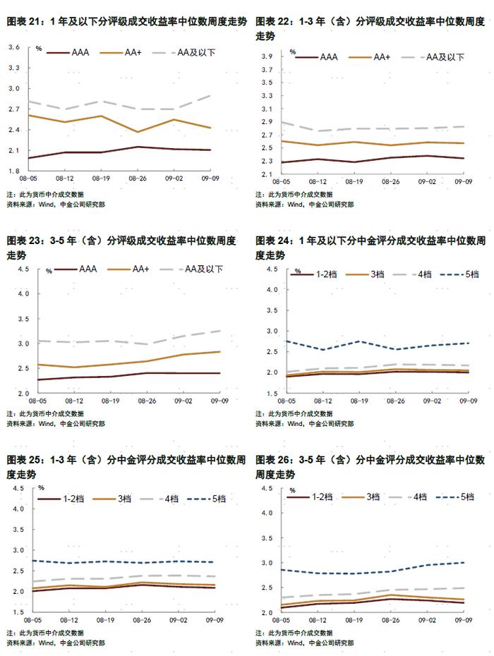 【中金固收·信用】债市继续走强，信用表现弱于利率