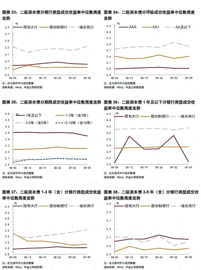 【中金固收·信用】债市继续走强，信用表现弱于利率