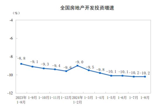 2024年1-8月份全国房地产市场基本情况