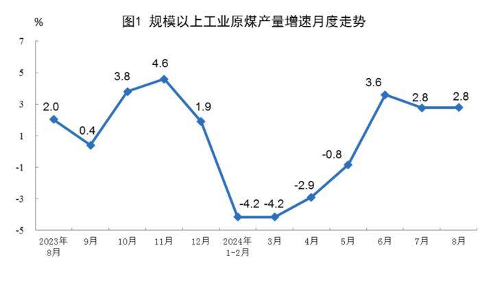 数据发布｜2024年8月份能源生产情况