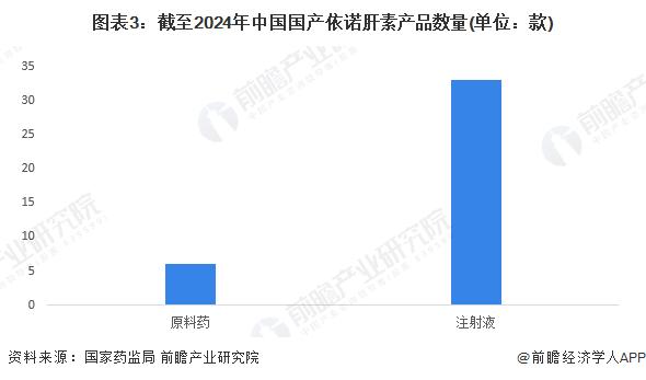 2024年中国肝素细分市场——依诺肝素行业发展情况分析 依诺肝素注射液销售额呈上升趋势【组图】