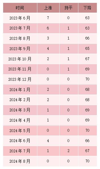 最新房价数据来了