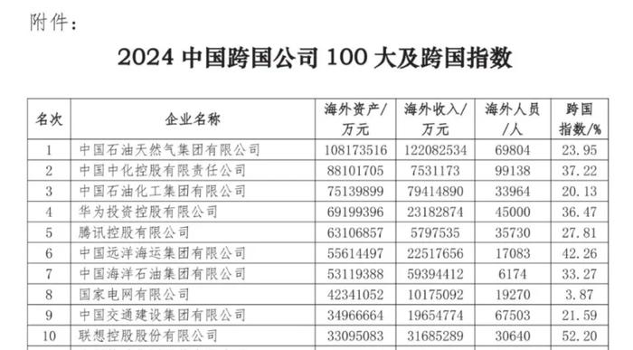 【深度】华为位列“中国跨国公司100大”民企首位 海外资产力压腾讯超600亿元