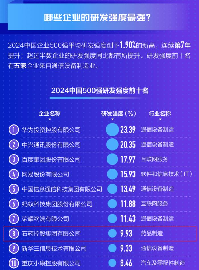 8家医药企业上榜「中国企业500强」：国药、上药、广药…