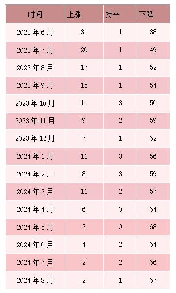 最新房价数据来了