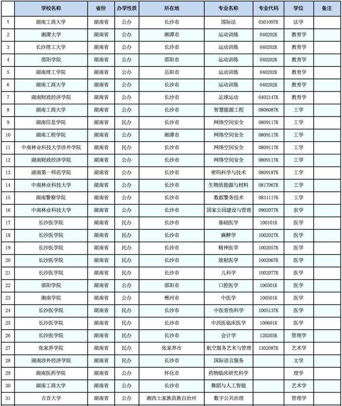 湖南拟增设本科专业31个，涉及这些高校