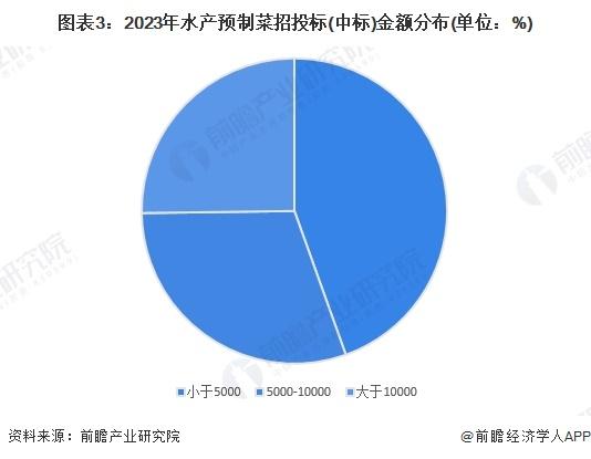 2024年中国水产预制菜行业招投标情况分析 招投标覆盖领域集中，区域分布较为集中【组图】