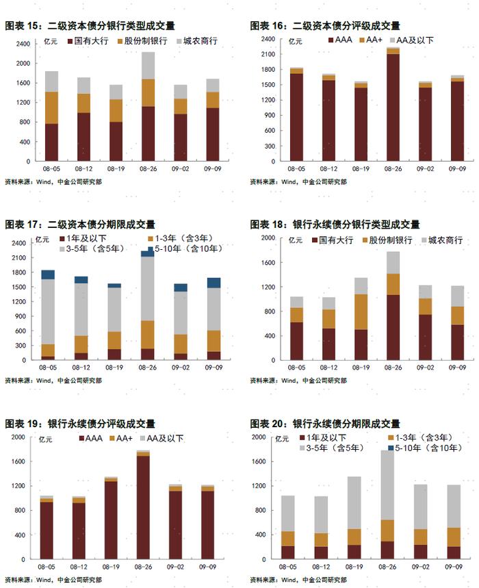 【中金固收·信用】债市继续走强，信用表现弱于利率