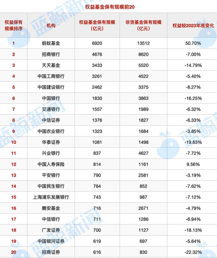 基金代销格局剧变！蚂蚁力压招行，权益基金保有量遥遥领先