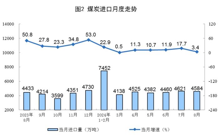 数据发布｜2024年8月份能源生产情况