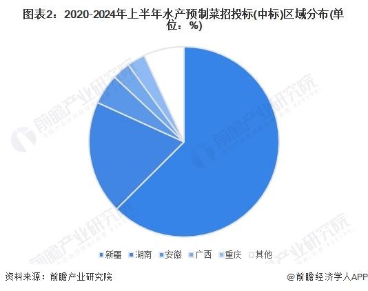 2024年中国水产预制菜行业招投标情况分析 招投标覆盖领域集中，区域分布较为集中【组图】