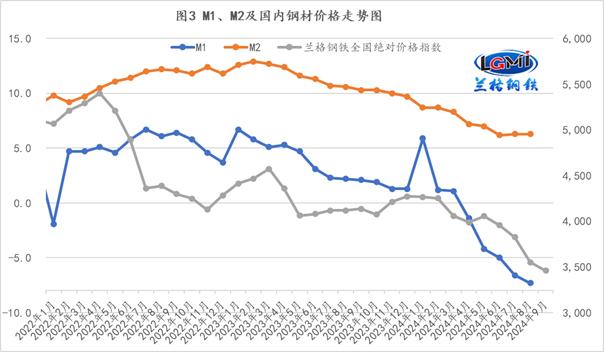 兰格点评：货币信贷改善将推动钢市“供需转暖”