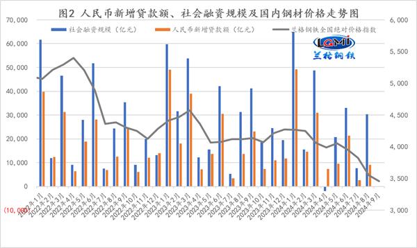 兰格点评：货币信贷改善将推动钢市“供需转暖”