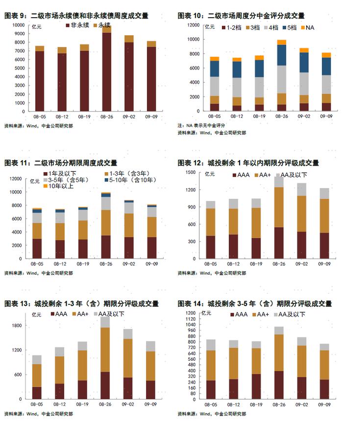 【中金固收·信用】债市继续走强，信用表现弱于利率