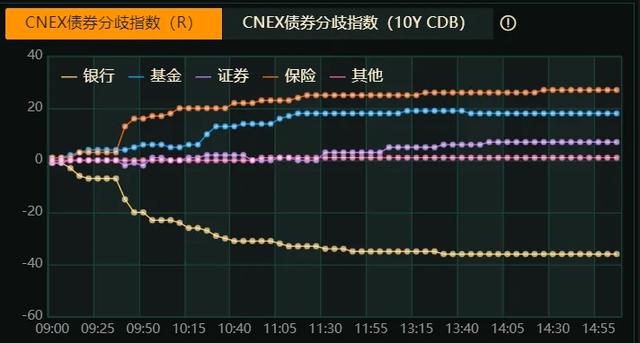 “偷袭”非银，10年国债利率狂下3bp！240017至2.04，2400102至2.16！