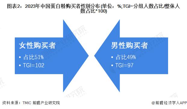 2024年中国蛋白粉行业需求特征与购买力人群分析 高购买力者为重点人群，味道成为关注重点【组图】