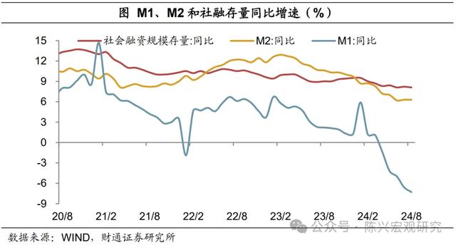 2024年8月金融数据解读