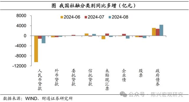 2024年8月金融数据解读