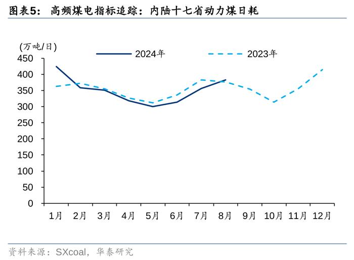 华泰 | 定量估算8月全国发电量同增7.6%至9,089亿度