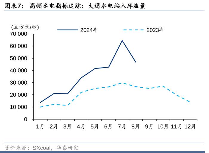 华泰 | 定量估算8月全国发电量同增7.6%至9,089亿度