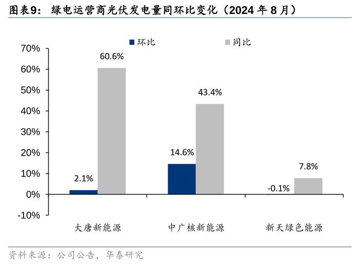 华泰 | 定量估算8月全国发电量同增7.6%至9,089亿度