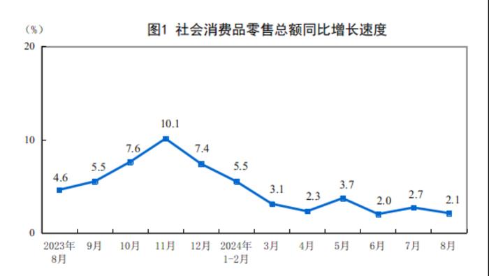 中国8月社会消费品零售总额同比2.1%，低于预期