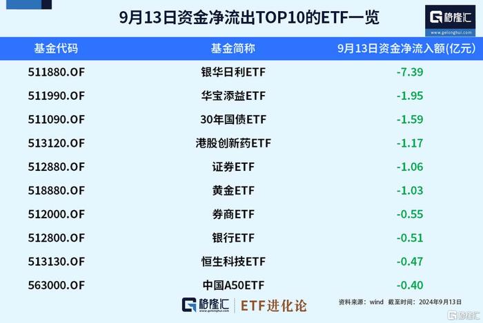 ETF资金榜：本周创业板ETF、中证1000ETF获得资金青睐，资金净流出红利低波ETF、银行ETF、证券ETF