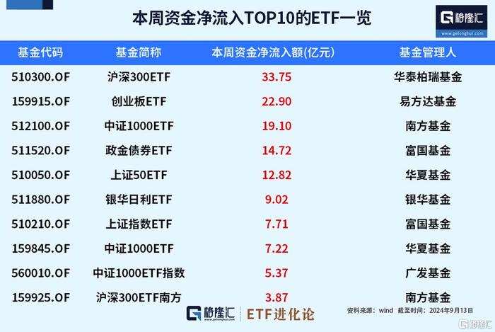 ETF资金榜：本周创业板ETF、中证1000ETF获得资金青睐，资金净流出红利低波ETF、银行ETF、证券ETF