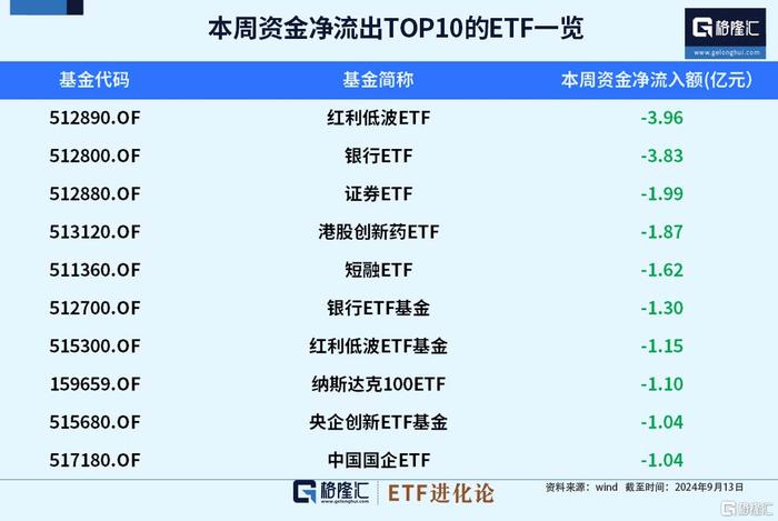 ETF资金榜：本周创业板ETF、中证1000ETF获得资金青睐，资金净流出红利低波ETF、银行ETF、证券ETF