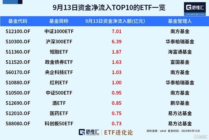 ETF资金榜：本周创业板ETF、中证1000ETF获得资金青睐，资金净流出红利低波ETF、银行ETF、证券ETF