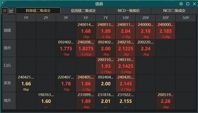 “偷袭”非银，10年国债利率狂下3bp！240017至2.04，2400102至2.16！