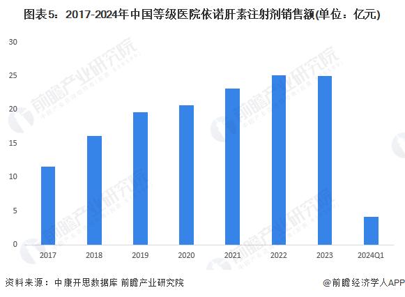 2024年中国肝素细分市场——依诺肝素行业发展情况分析 依诺肝素注射液销售额呈上升趋势【组图】